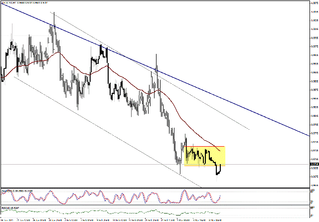 التحليل اليومي للعملات - الرسم البياني  لزوج الدولار الكندي مقابل الدولار